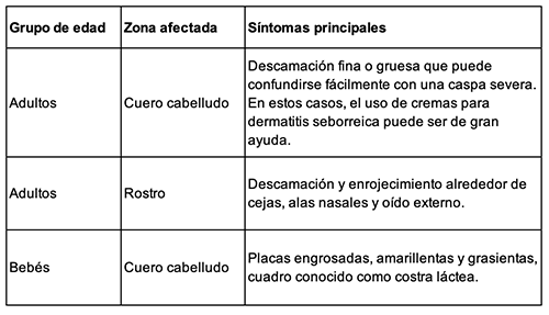 dermatitis-seborreica-tabla